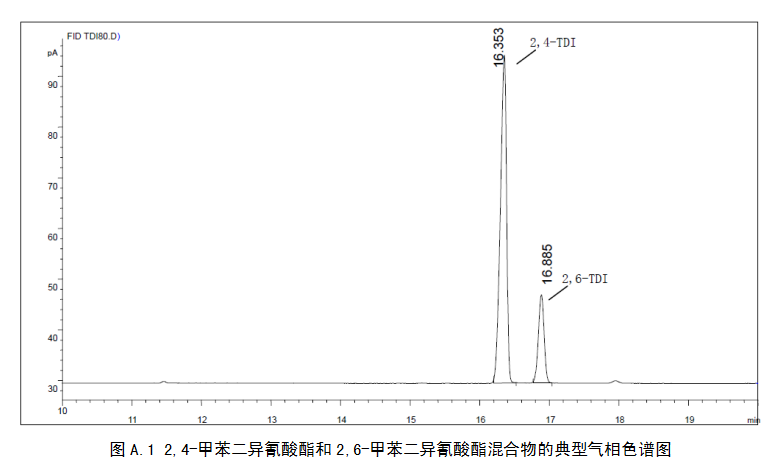 甲苯二异氰酸酯中同分异构体含量比例的测定 气相色谱法 Determination of isomers of toluene diisocyanate in proportion - gas-chromatography