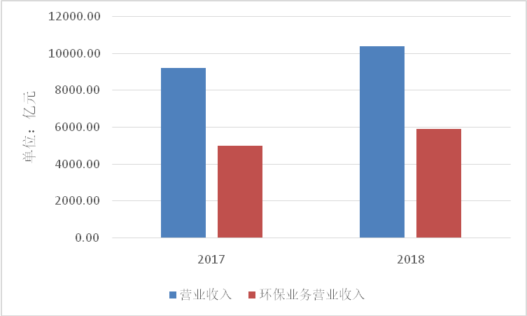 2020年我国环保产业营收总额有望超过2.1万亿元