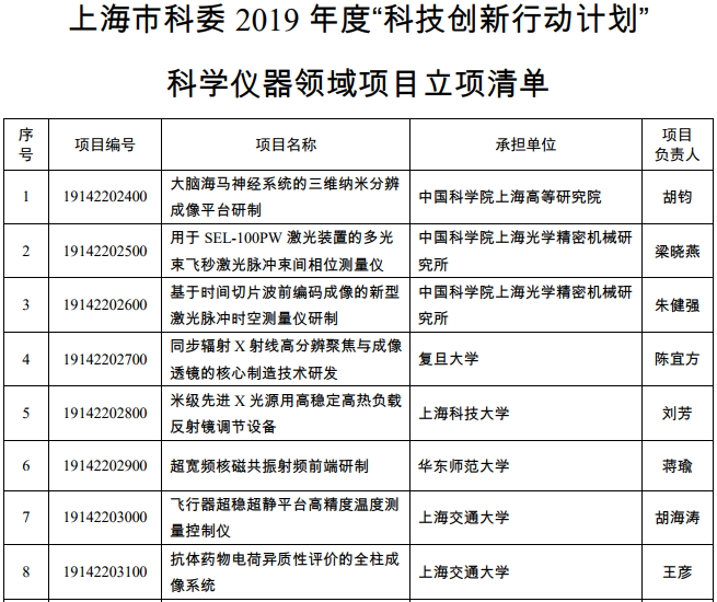 质谱、气相等15个科学仪器项目获上海市科技立项
